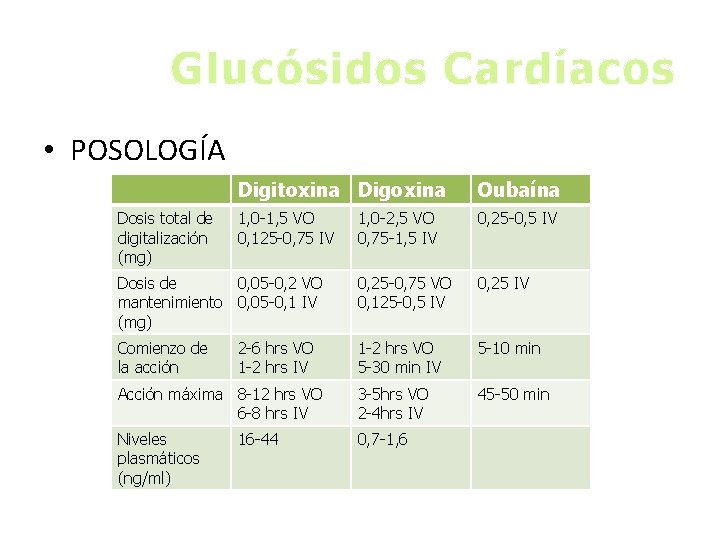 Glucósidos Cardíacos • POSOLOGÍA Digitoxina Digoxina Oubaína 1, 0 -1, 5 VO 0, 125