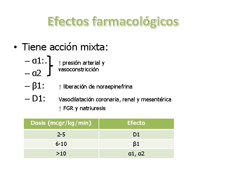 Efectos farmacológicos • Tiene acción mixta: – α 1: . – α 2 –