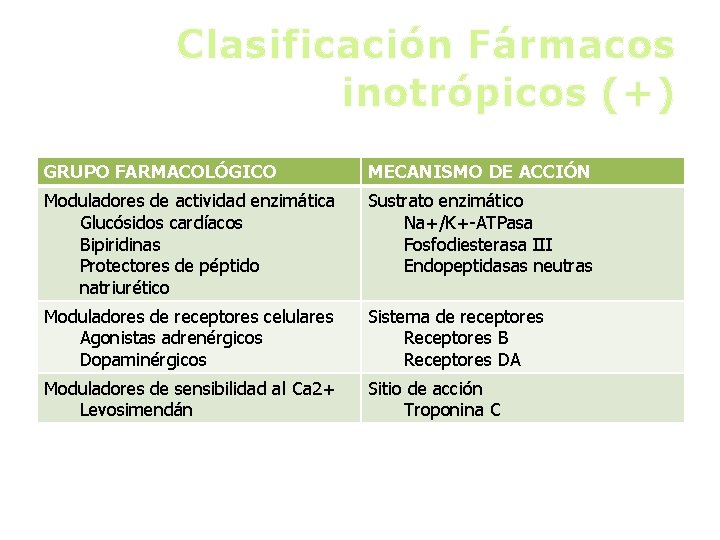 Clasificación Fármacos inotrópicos (+) GRUPO FARMACOLÓGICO MECANISMO DE ACCIÓN Moduladores de actividad enzimática Glucósidos
