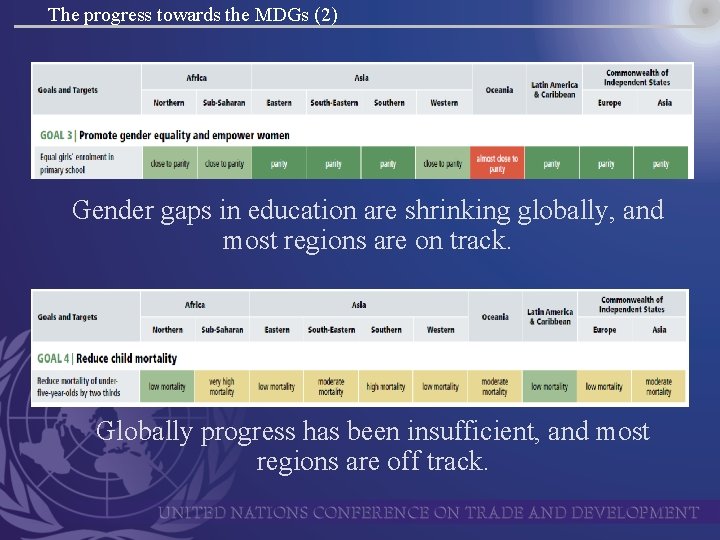 The progress towards the MDGs (2) Gender gaps in education are shrinking globally, and