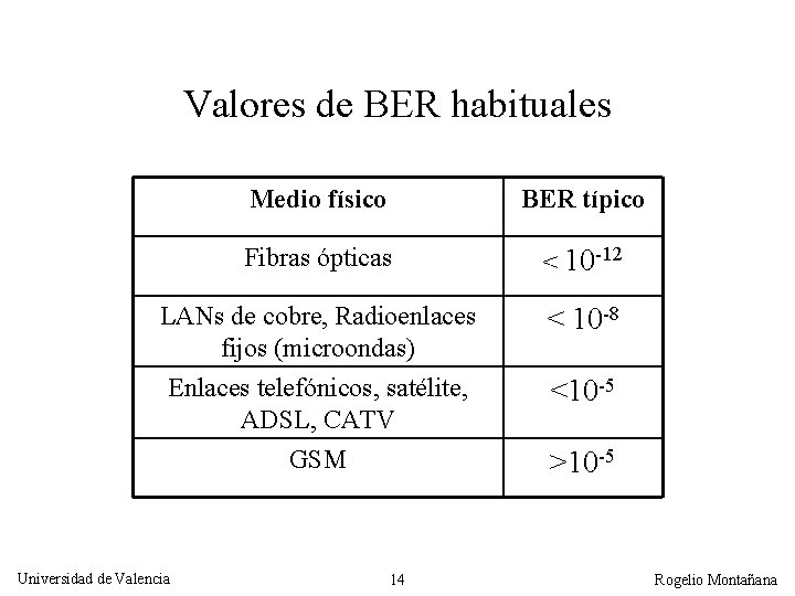 Valores de BER habituales Medio físico BER típico Fibras ópticas < 10 -12 LANs