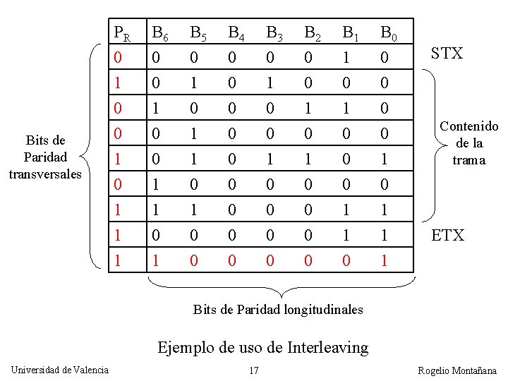 Bits de Paridad transversales PR 0 1 0 B 6 0 0 1 B