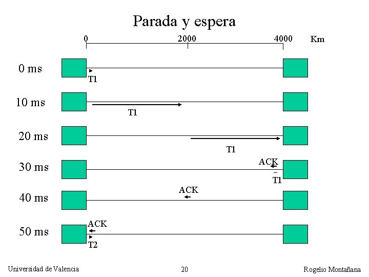 Parada y espera 0 0 ms 2000 4000 Km T 1 10 ms T