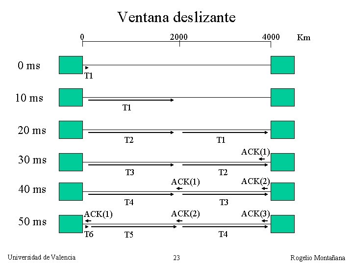 Ventana deslizante 0 0 ms 2000 4000 T 1 10 ms T 1 20