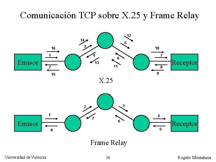 Comunicación TCP sobre X. 25 y Frame Relay 12 14 16 1 Emisor 5