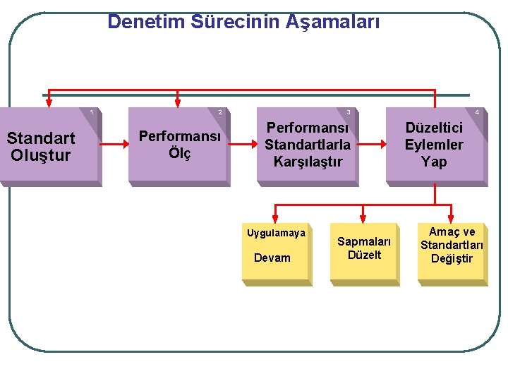 Denetim Sürecinin Aşamaları 1 Standart Oluştur 2 3 Performansı Ölç Performansı Standartlarla Karşılaştır Uygulamaya Denetim Sürecinin Aşamaları 1 Standart Oluştur 2 3 Performansı Ölç Performansı Standartlarla Karşılaştır Uygulamaya