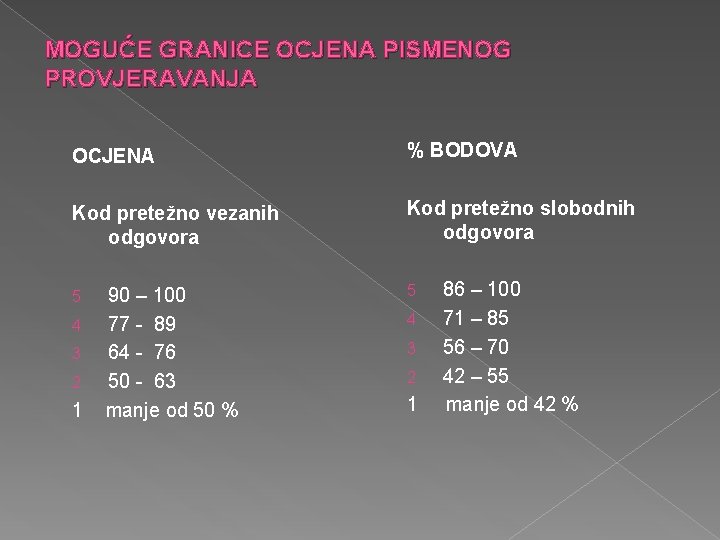 MOGUĆE GRANICE OCJENA PISMENOG PROVJERAVANJA OCJENA % BODOVA Kod pretežno vezanih odgovora Kod pretežno