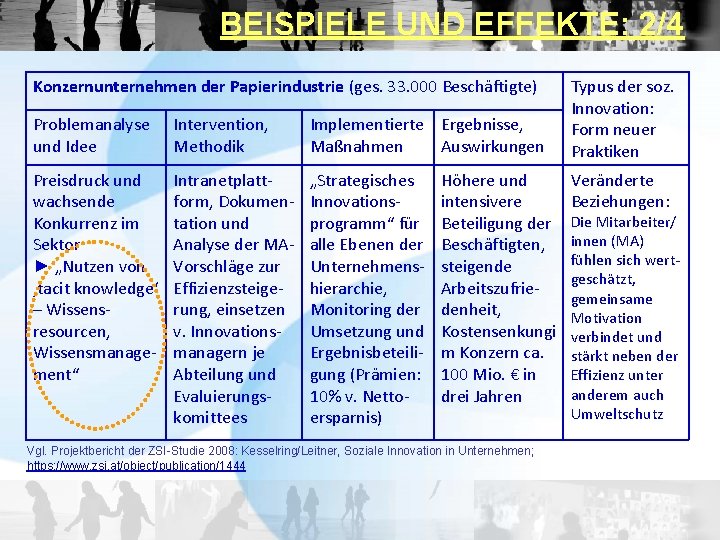 BEISPIELE UND EFFEKTE: 2/4 Konzernunternehmen der Papierindustrie (ges. 33. 000 Beschäftigte) Problemanalyse und Idee BEISPIELE UND EFFEKTE: 2/4 Konzernunternehmen der Papierindustrie (ges. 33. 000 Beschäftigte) Problemanalyse und Idee