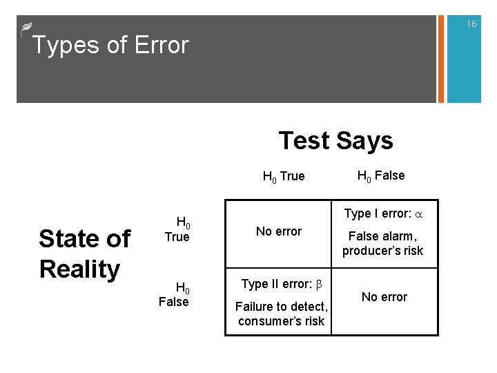 16 Types of Error Test Says H 0 True State of Reality H 0 16 Types of Error Test Says H 0 True State of Reality H 0