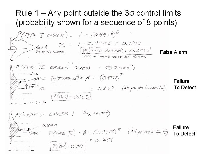 Rule 1 – Any point outside the 3σ control limits (probability shown for a Rule 1 – Any point outside the 3σ control limits (probability shown for a