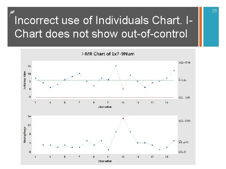 29 Incorrect use of Individuals Chart. IChart does not show out-of-control 29 Incorrect use of Individuals Chart. IChart does not show out-of-control