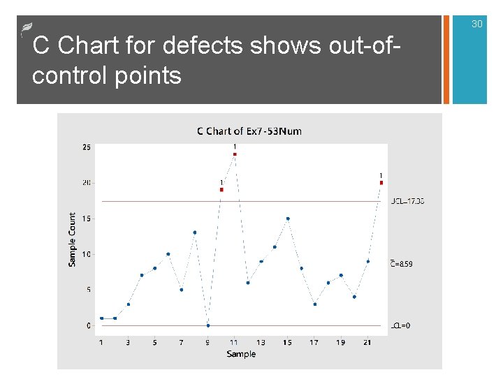 30 C Chart for defects shows out-ofcontrol points 30 C Chart for defects shows out-ofcontrol points