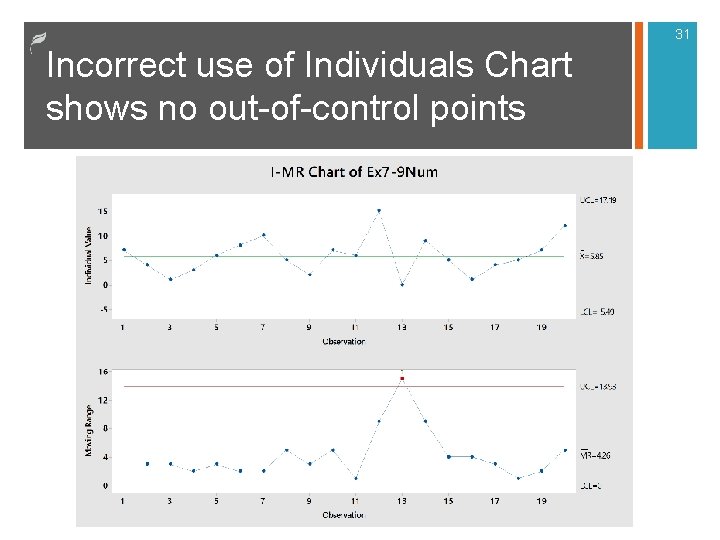 31 Incorrect use of Individuals Chart shows no out-of-control points 31 Incorrect use of Individuals Chart shows no out-of-control points