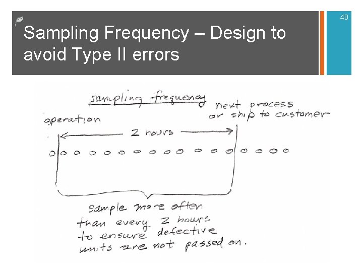 40 Sampling Frequency – Design to avoid Type II errors 40 Sampling Frequency – Design to avoid Type II errors
