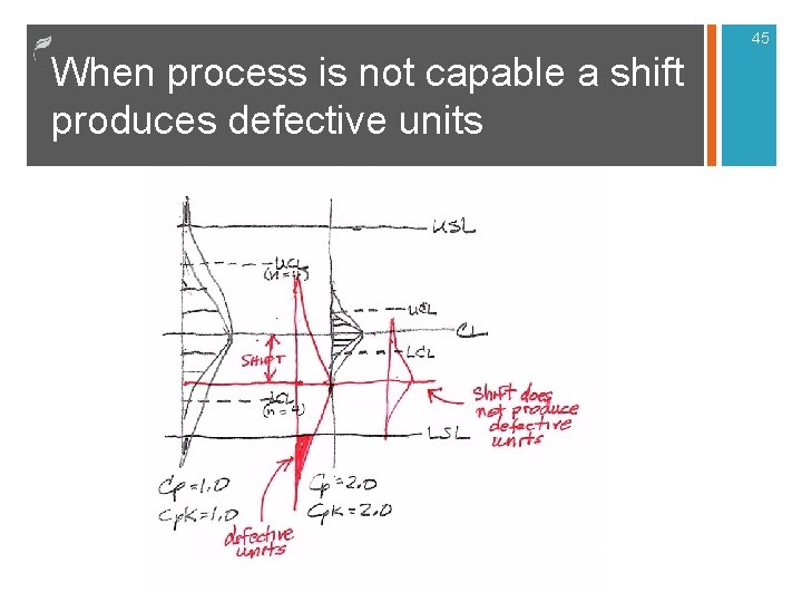 45 When process is not capable a shift produces defective units 45 When process is not capable a shift produces defective units
