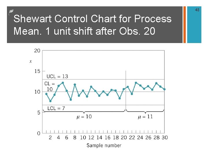 48 Shewart Control Chart for Process Mean. 1 unit shift after Obs. 20 48 Shewart Control Chart for Process Mean. 1 unit shift after Obs. 20