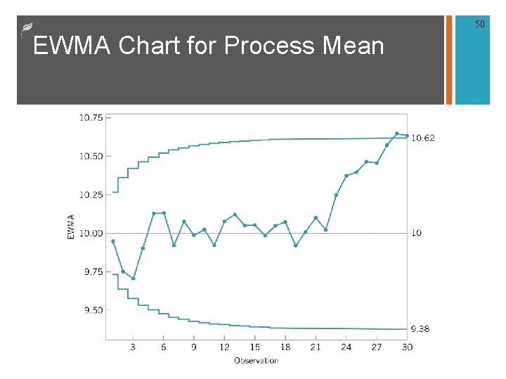 50 EWMA Chart for Process Mean 50 EWMA Chart for Process Mean