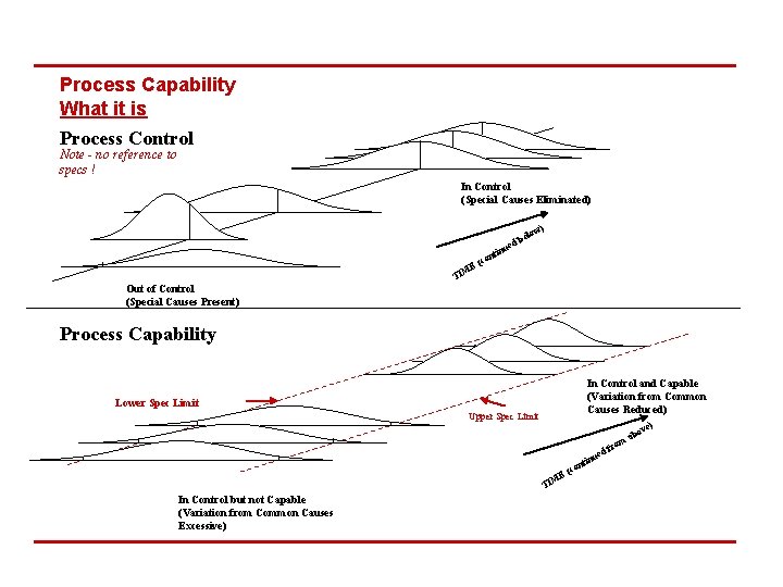 Process Capability What it is Process Control Note - no reference to specs ! Process Capability What it is Process Control Note - no reference to specs !