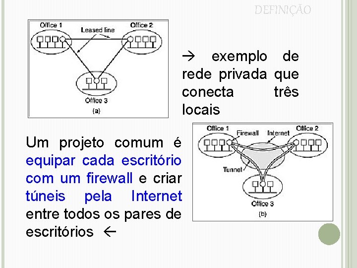 DEFINIÇÃO exemplo de rede privada que conecta três locais Um projeto comum é equipar