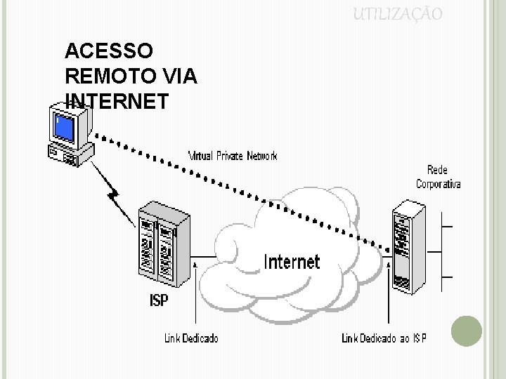 UTILIZAÇÃO ACESSO REMOTO VIA INTERNET 