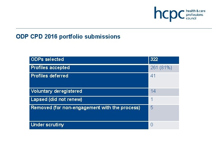 ODP CPD 2016 portfolio submissions ODPs selected 322 Profiles accepted 261 (81%) Profiles deferred