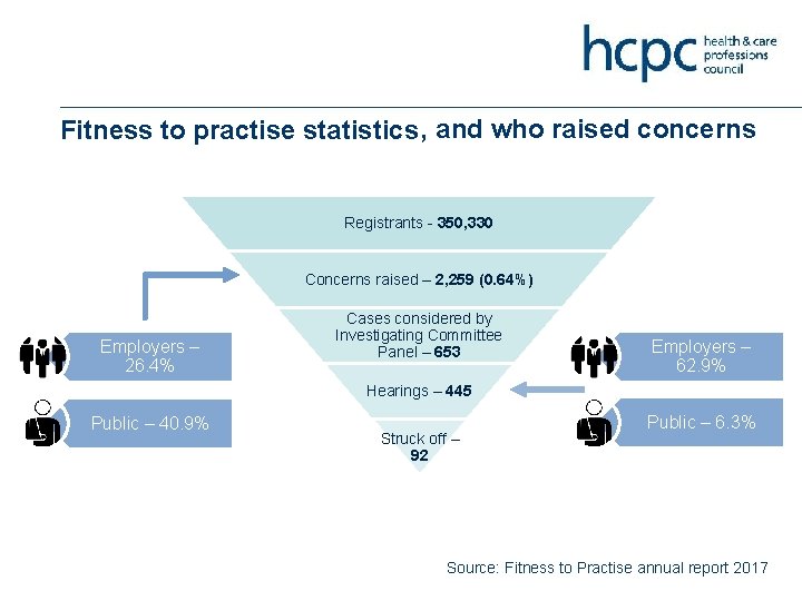 Fitness to practise statistics , and who raised concerns Registrants - 350, 330 Concerns