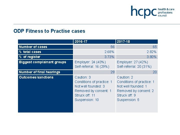 ODP Fitness to Practise cases 2016 -17 Number of cases % total cases %