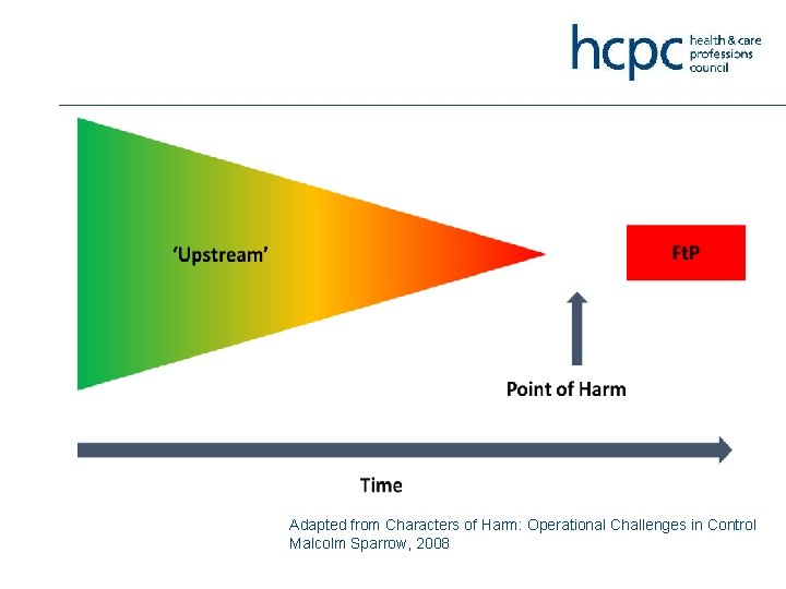 Adapted from Characters of Harm: Operational Challenges in Control Malcolm Sparrow, 2008 