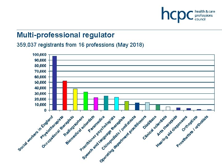 Multi-professional regulator 359, 037 registrants from 16 professions (May 2018) 