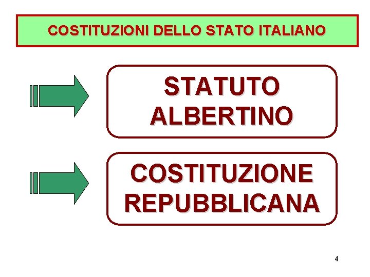 COSTITUZIONI DELLO STATO ITALIANO STATUTO ALBERTINO COSTITUZIONE REPUBBLICANA 4 
