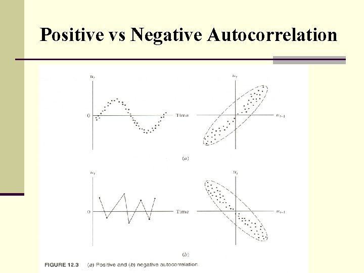 Positive vs Negative Autocorrelation 