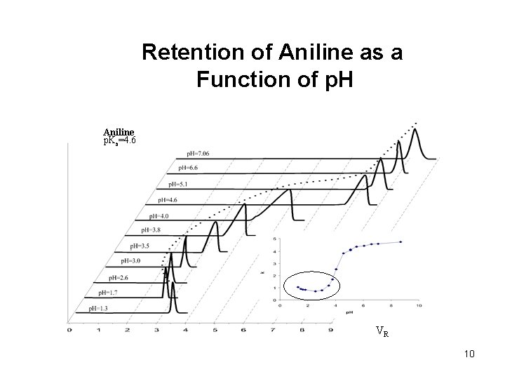 Retention of Aniline as a Function of p. H Aniline p. Ka=4. 6 VR