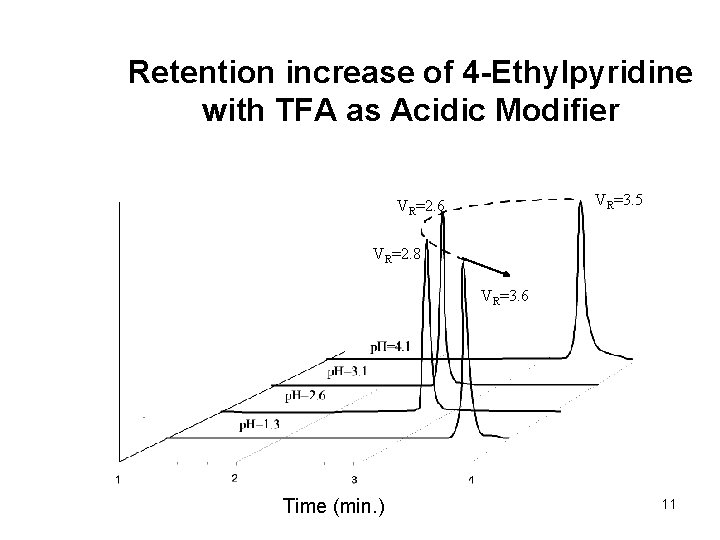 Retention increase of 4 -Ethylpyridine with TFA as Acidic Modifier VR=3. 5 VR=2. 6