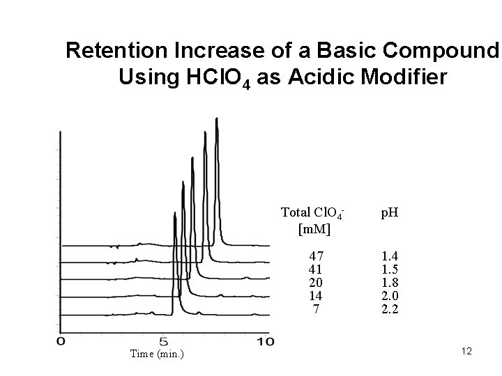 Retention Increase of a Basic Compound Using HCl. O 4 as Acidic Modifier Time