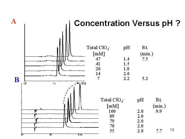 A Concentration Versus p. H ? Total Cl. O 4[m. M] B 47 41