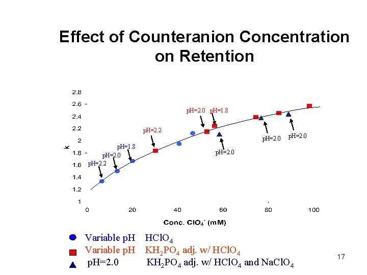 Effect of Counteranion Concentration on Retention p. H=2. 0 p. H=1. 8 p. H=2.