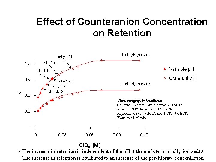 Effect of Counteranion Concentration on Retention 4 -ethylpyridine p. H = 1. 91 1.
