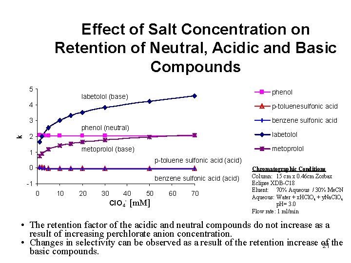 Effect of Salt Concentration on Retention of Neutral, Acidic and Basic Compounds k 5