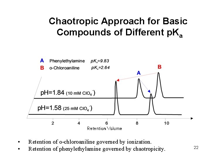 Chaotropic Approach for Basic Compounds of Different p. Ka • • Retention of o-chloroaniline