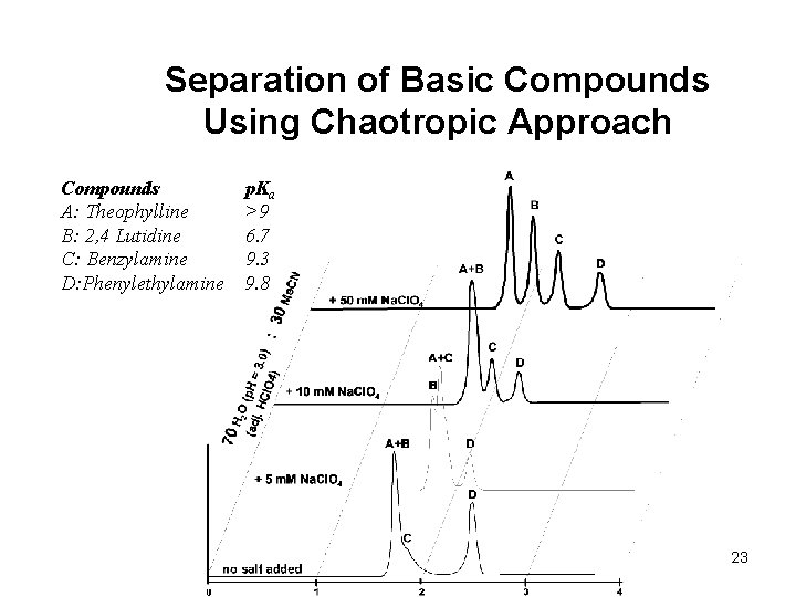 Separation of Basic Compounds Using Chaotropic Approach Compounds A: Theophylline B: 2, 4 Lutidine