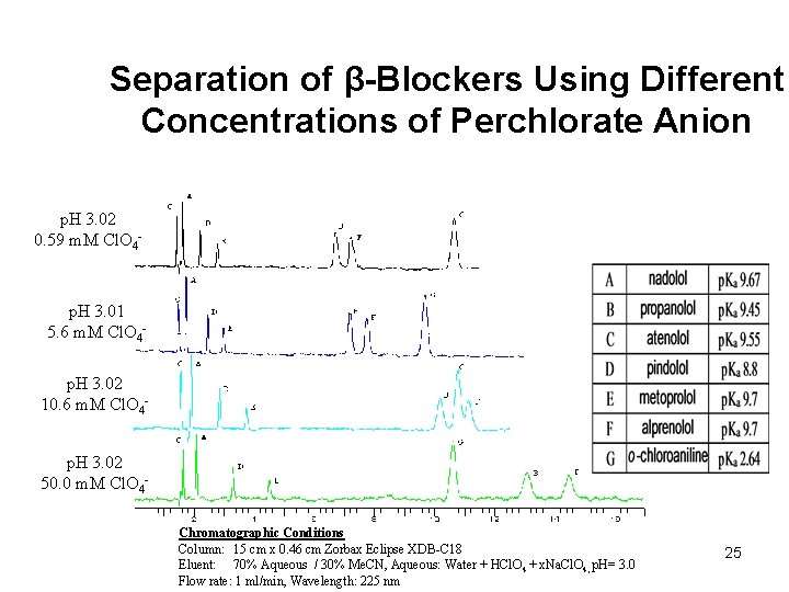 Separation of β-Blockers Using Different Concentrations of Perchlorate Anion p. H 3. 02 0.