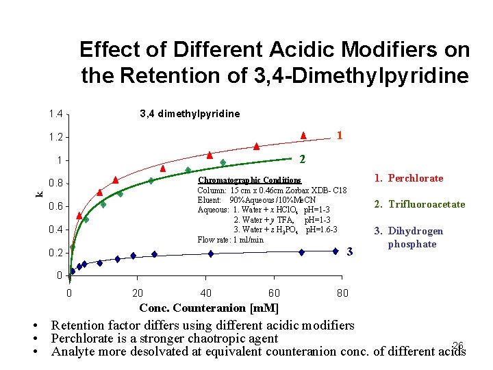 Effect of Different Acidic Modifiers on the Retention of 3, 4 -Dimethylpyridine 3, 4