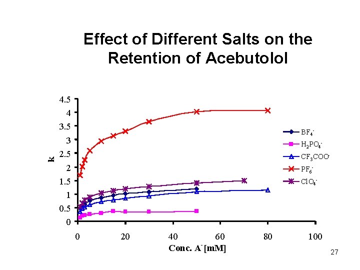 k Effect of Different Salts on the Retention of Acebutolol 4. 5 4 3.