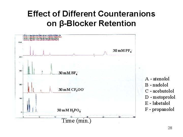 Effect of Different Counteranions on β-Blocker Retention 30 m. M PF 6 A A
