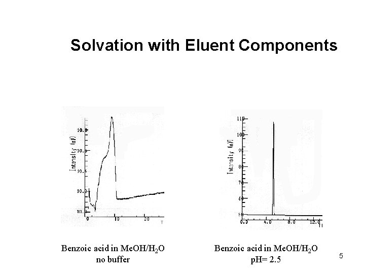 Solvation with Eluent Components Benzoic acid in Me. OH/H 2 O no buffer Benzoic