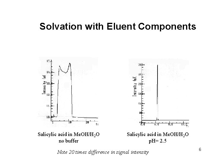 Solvation with Eluent Components Salicylic acid in Me. OH/H 2 O no buffer Salicylic