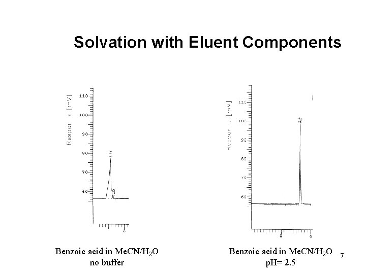 Solvation with Eluent Components Benzoic acid in Me. CN/H 2 O no buffer Benzoic