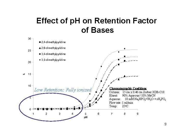 Effect of p. H on Retention Factor of Bases Low Retention: Fully ionized Chromatographic