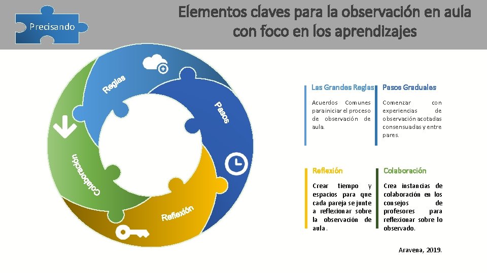  Precisando Elementos claves para la observación en aula con foco en los aprendizajes