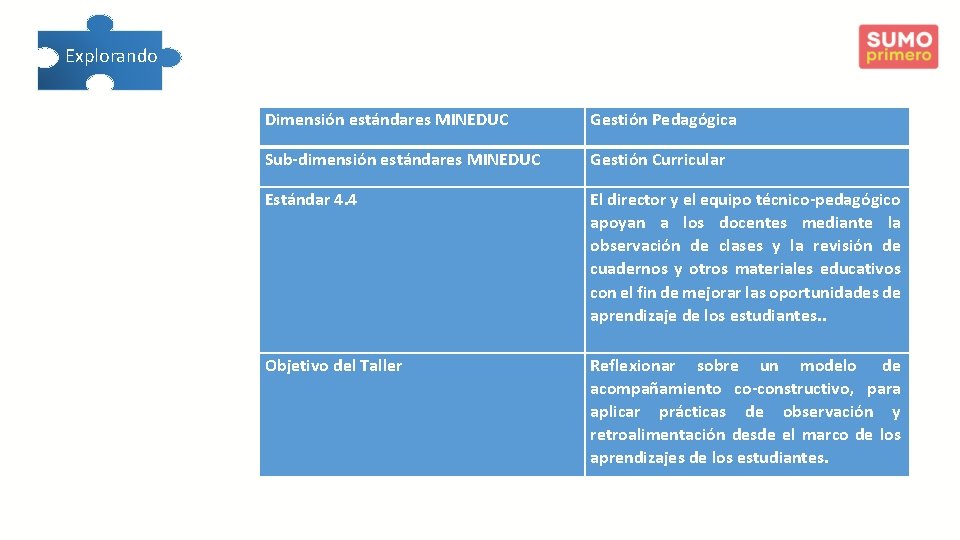  Explorando Dimensión estándares MINEDUC Gestión Pedagógica Sub-dimensión estándares MINEDUC Gestión Curricular Estándar 4.